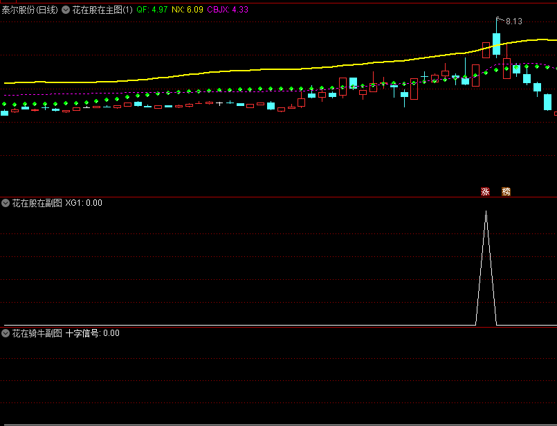 今选〖花在股在〗主图/副图/选股指标 具体看以下使用方法 源码分享 通达信 源码