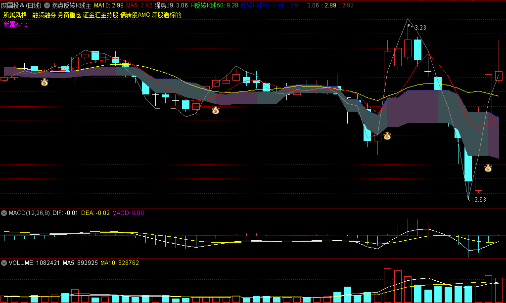 〖拐点反转K线〗主图/选股指标 优选指标+底部反转 无未来函数 通达信 源码