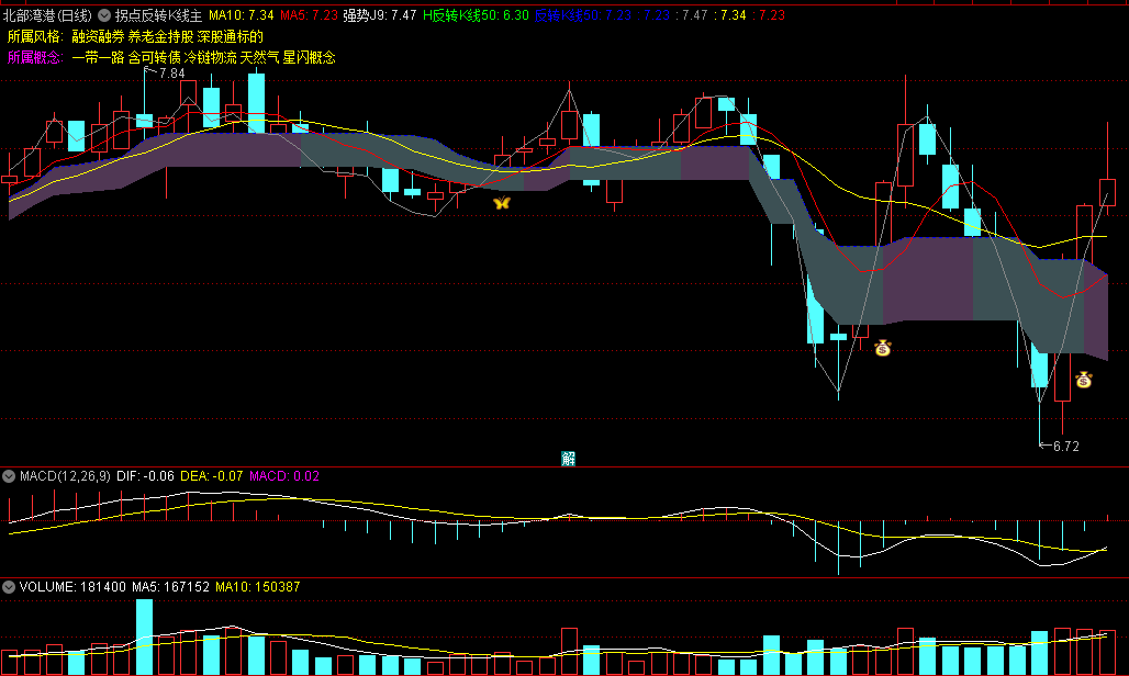 〖拐点反转K线〗主图/选股指标 优选指标+底部反转 无未来函数 通达信 源码