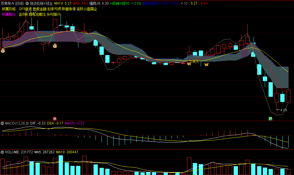 〖拐点反转K线〗主图/选股指标 优选指标+底部反转 无未来函数 通达信 源码