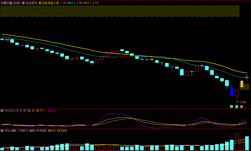 〖杀庄回马〗主图指标 收盘价上穿红色虚线是突破 可以用来看个股是否有效突破 通达信 源码