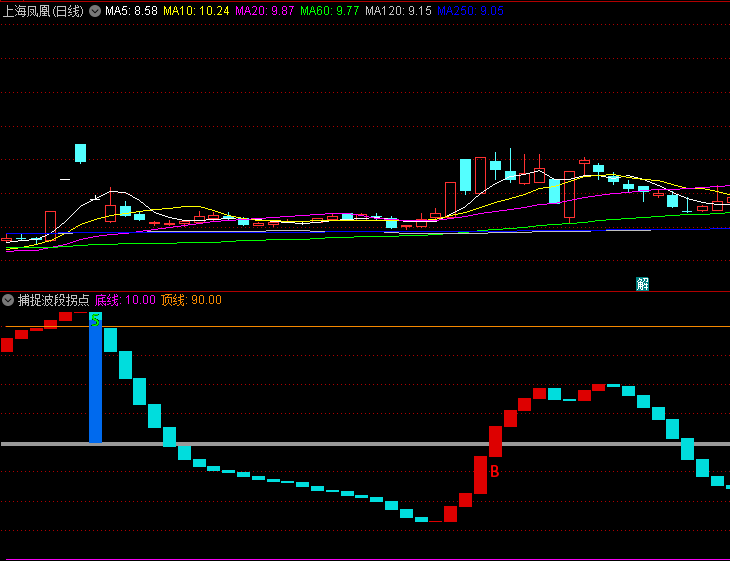 〖捕捉波段拐点〗副图指标 提前研判波段顶底 快速定位波段底部与高位 通达信 源码