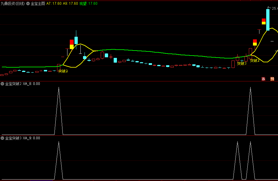 精选〖金宝〗主图/副图/选股指标 捕捉起涨点 两信号叠加 无未来 通达信 源码