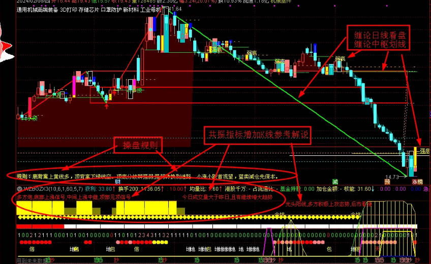 精品〖龙年旗开得胜〗副图/选股指标 缠论组合看盘及优化指标分享 通达信 源码