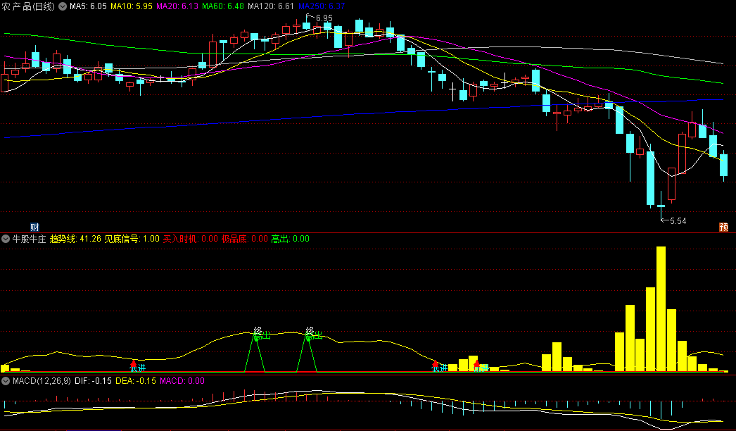同花顺牛股牛庄副图指标 极品底见底信号买入时机 源码 效果图