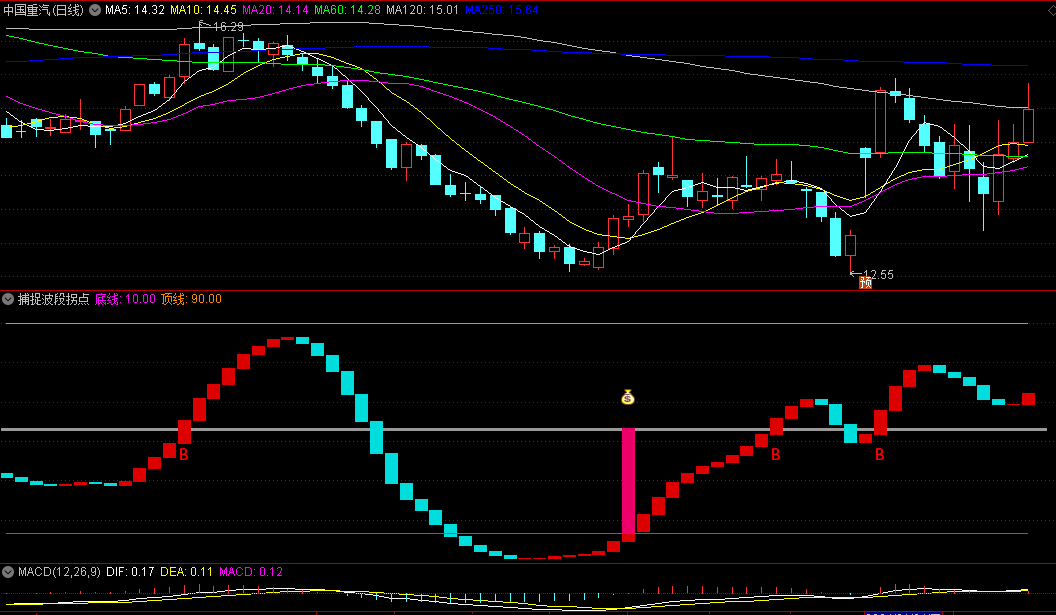 〖捕捉波段拐点〗副图指标 提前研判波段顶底 快速定位波段底部与高位 通达信 源码