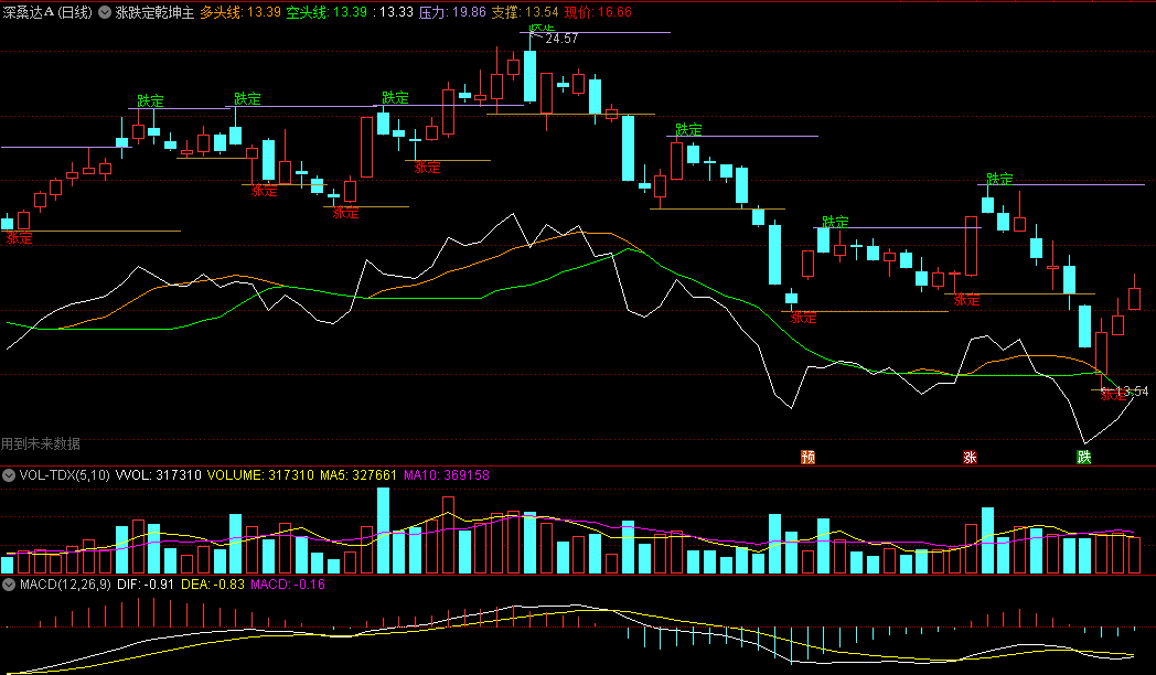 分享一个很好用的指标〖涨跌定乾坤〗主图指标 上车吃肉 屡战屡胜 通达信 源码