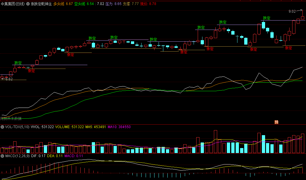 分享一个很好用的指标〖涨跌定乾坤〗主图指标 上车吃肉 屡战屡胜 通达信 源码