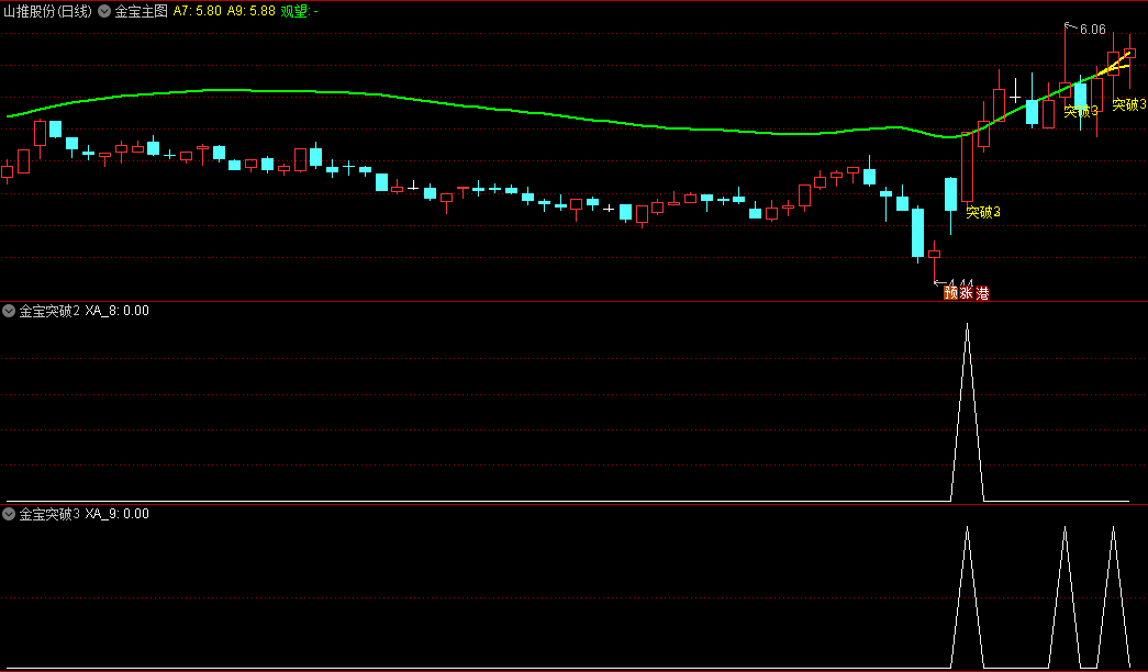 精选〖金宝〗主图/副图/选股指标 捕捉起涨点 两信号叠加 无未来 通达信 源码
