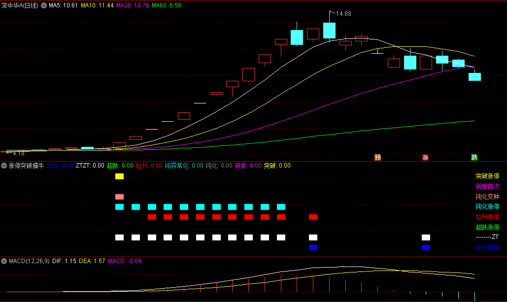 〖涨停突破擒牛捉妖〗副图指标 取多参数共振为基准 有黄色信号尤为重点关注 通达信 源码