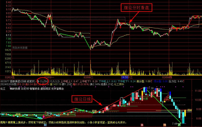 精品〖龙年旗开得胜〗副图/选股指标 缠论组合看盘及优化指标分享 通达信 源码