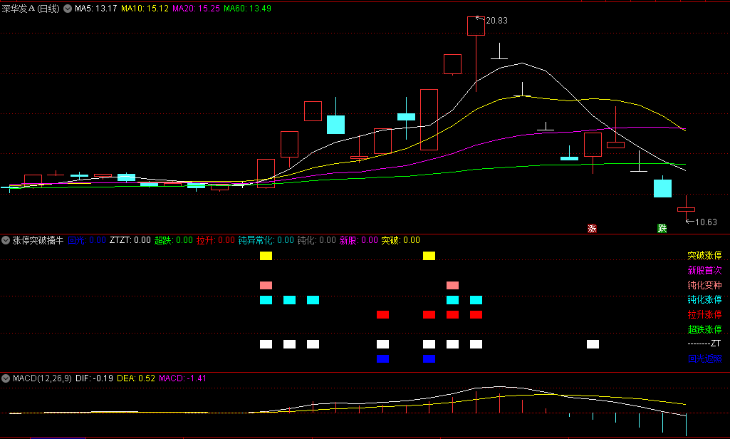 〖涨停突破擒牛捉妖〗副图指标 取多参数共振为基准 有黄色信号尤为重点关注 通达信 源码