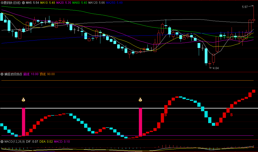 〖捕捉波段拐点〗副图指标 提前研判波段顶底 快速定位波段底部与高位 通达信 源码