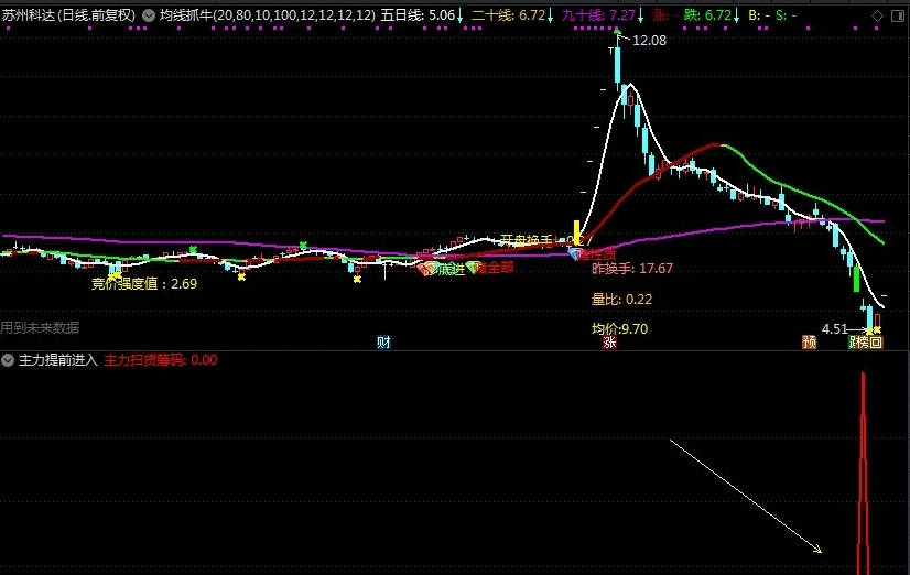 〖主力提前进入暴涨〗副图/选股指标 提前预警涨停 精准判断 通达信 源码