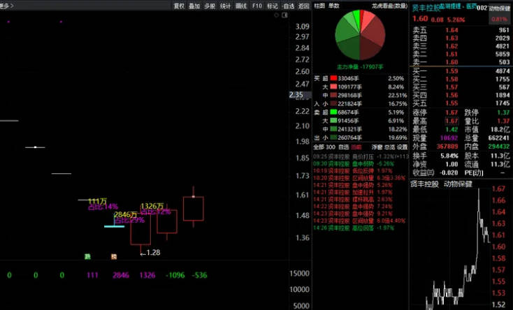 超跌反弹优化后的〖资金〗主图指标 将主力特大单在主图显示 了解主力运行的轨迹 通达信 源码