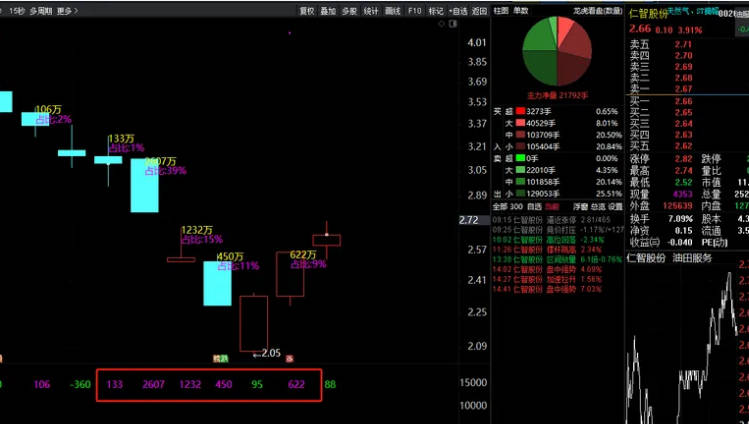超跌反弹优化后的〖资金〗主图指标 将主力特大单在主图显示 了解主力运行的轨迹 通达信 源码
