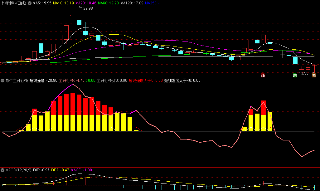 〖最牛主升行情〗副图指标 改编而来 可以自行深度优化 通达信 源码