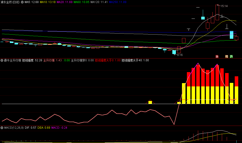 〖最牛主升行情〗副图指标 改编而来 可以自行深度优化 通达信 源码