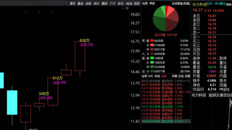 超跌反弹优化后的〖资金〗主图指标 将主力特大单在主图显示 了解主力运行的轨迹 通达信 源码