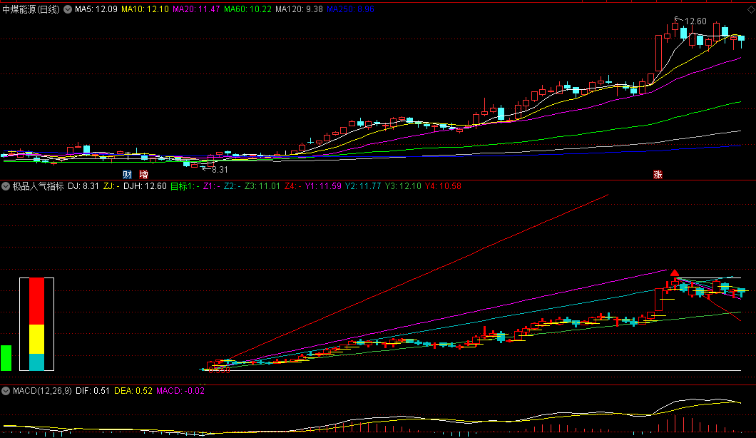〖极品人气指标〗副图指标 根据趋势划线预测后市走势 通达信 源码