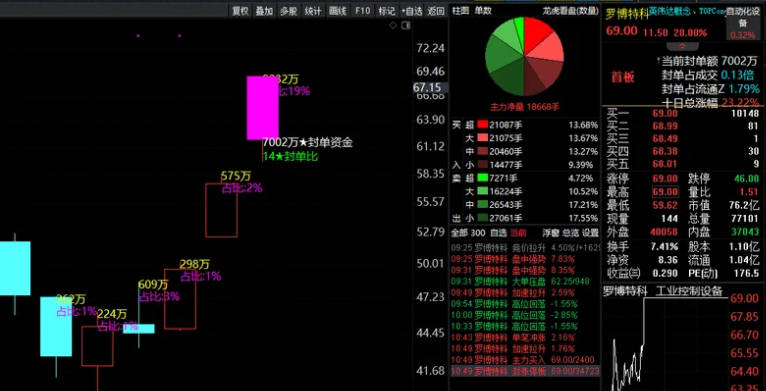 超跌反弹优化后的〖资金〗主图指标 将主力特大单在主图显示 了解主力运行的轨迹 通达信 源码