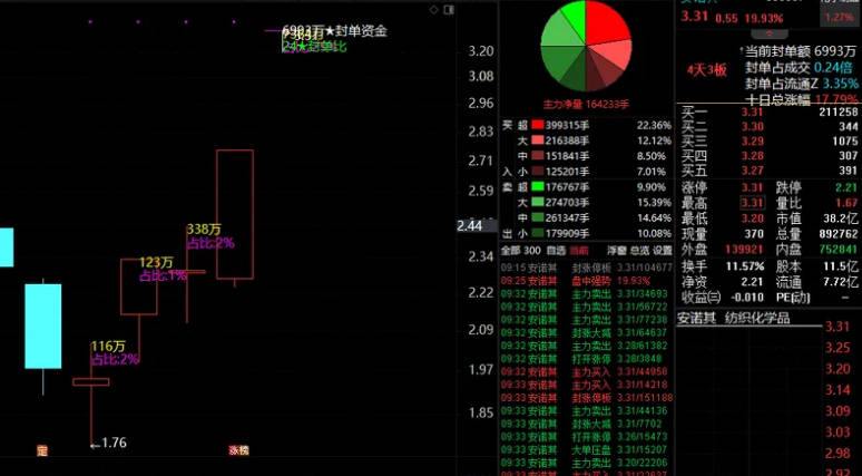 超跌反弹优化后的〖资金〗主图指标 将主力特大单在主图显示 了解主力运行的轨迹 通达信 源码