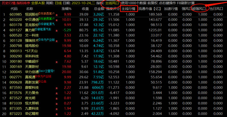 〖主线风口〗副图/选股/排序指标 多信号汇集并共振的指标 源码分享 通达信 源码