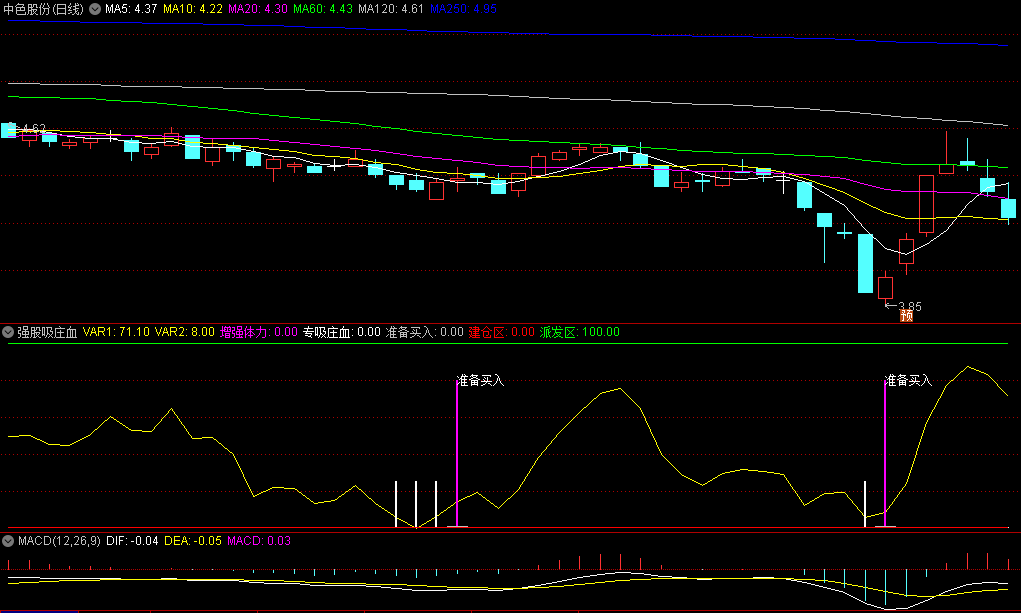 同花顺强股吸庄血副图指标 适合于大小波段建仓 源码 效果图