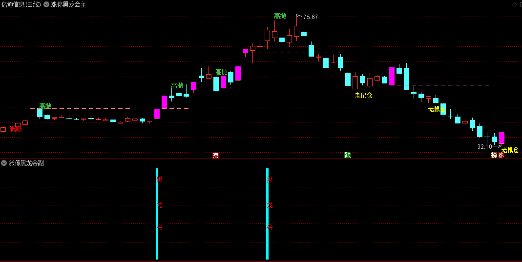 〖涨停黑龙会套装〗主图/副图/选股指标 高抛/低吸/老鼠仓等提示 通达信 源码