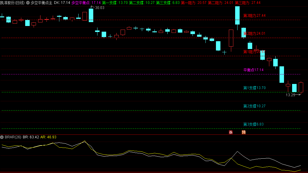 〖多空平衡点〗主图指标 对于股性以及股票是否属于强势个股都能很好的体现 通达信 源码