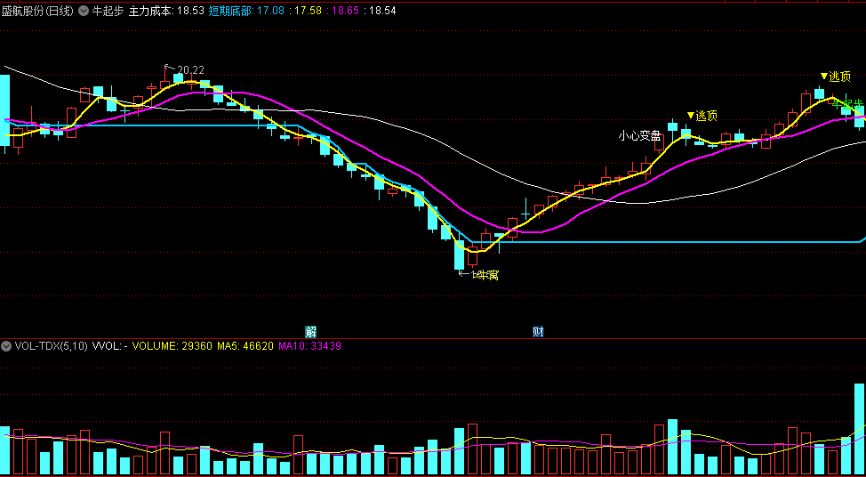 同花顺牛起步副图指标 大胆搏加仓 小心变盘逃顶 源码 效果图