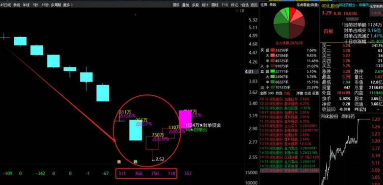 超跌反弹优化后的〖资金〗主图指标 将主力特大单在主图显示 了解主力运行的轨迹 通达信 源码