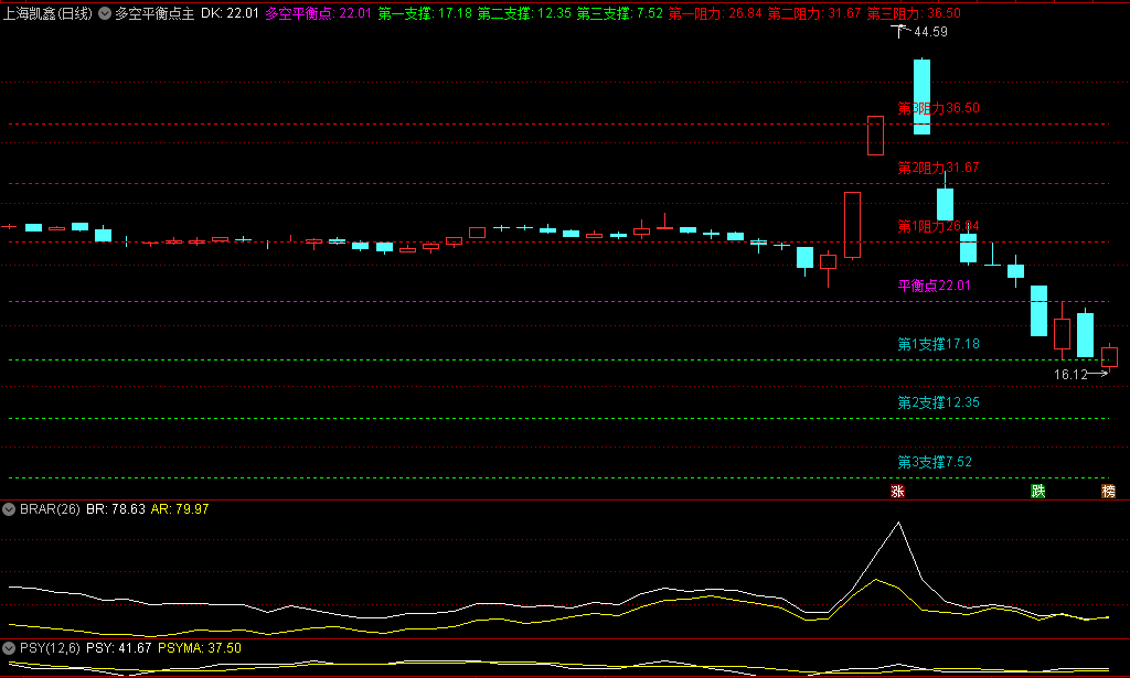 〖多空平衡点〗主图指标 对于股性以及股票是否属于强势个股都能很好的体现 通达信 源码