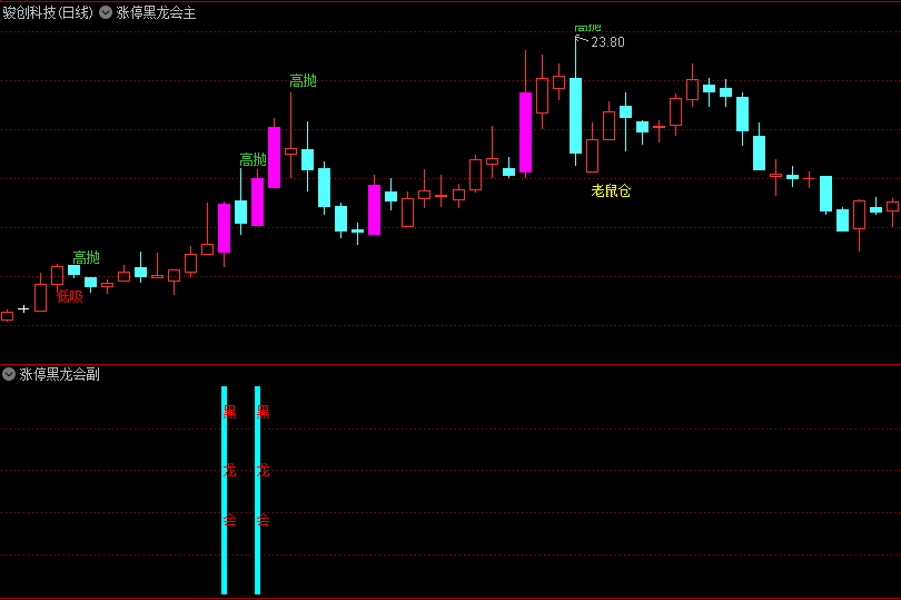 〖涨停黑龙会套装〗主图/副图/选股指标 高抛/低吸/老鼠仓等提示 通达信 源码
