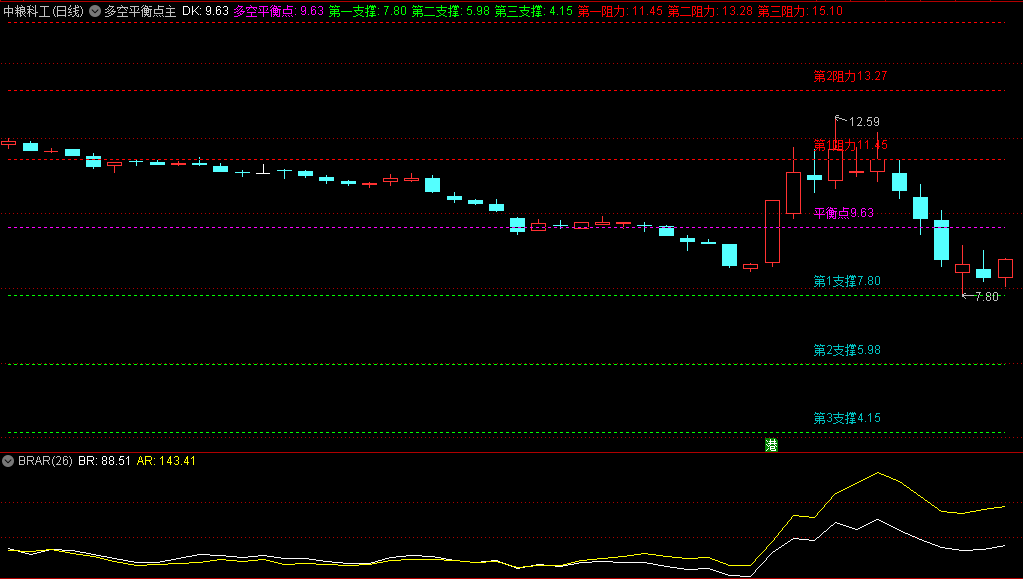 〖多空平衡点〗主图指标 对于股性以及股票是否属于强势个股都能很好的体现 通达信 源码