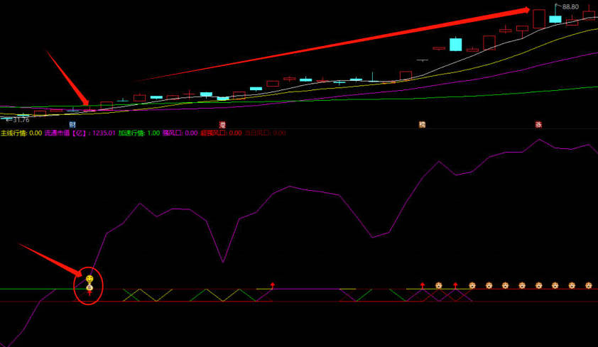 〖主线风口〗副图/选股/排序指标 多信号汇集并共振的指标 源码分享 通达信 源码