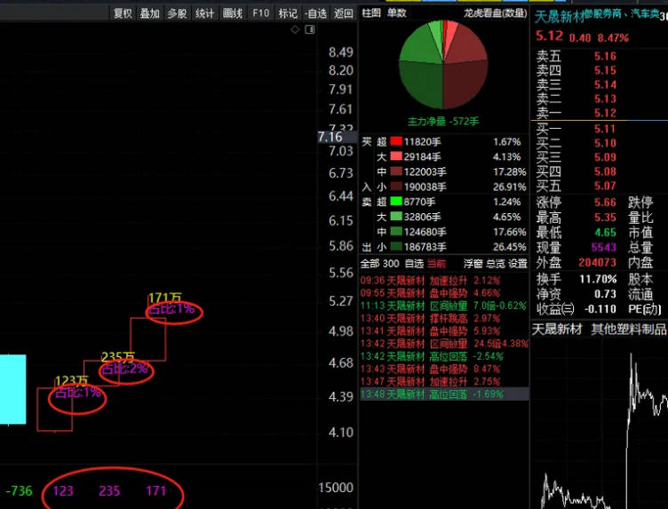 超跌反弹优化后的〖资金〗主图指标 将主力特大单在主图显示 了解主力运行的轨迹 通达信 源码