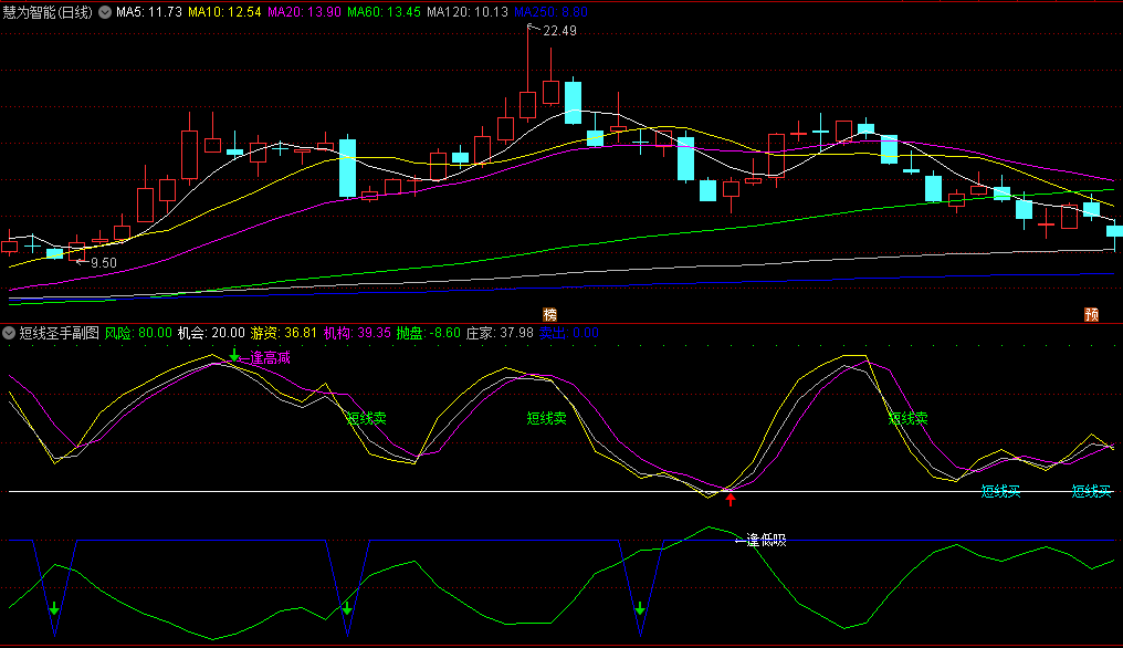 〖短线圣手〗副图/选股指标 短线操盘适合短线或日内短线做T 通达信 源码
