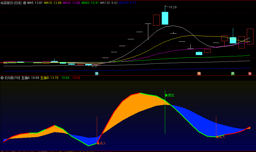 〖反向散户线〗副图指标 用到共振 短线做差价 通达信 源码