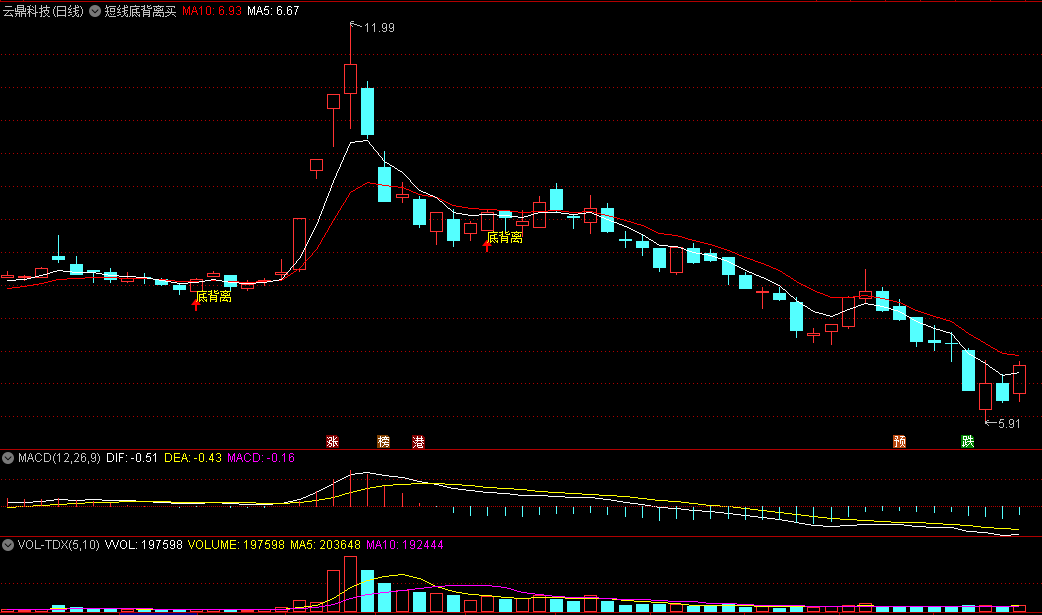 〖短线底背离买点〗主图指标 均线金叉 底部背离点 通达信 源码