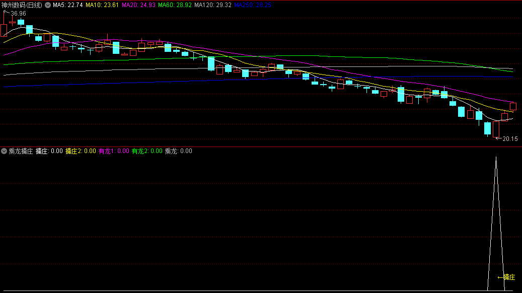 〖乘龙擒庄〗副图/选股指标 内含5选股 不同抄底方法叠加 通达信 源码