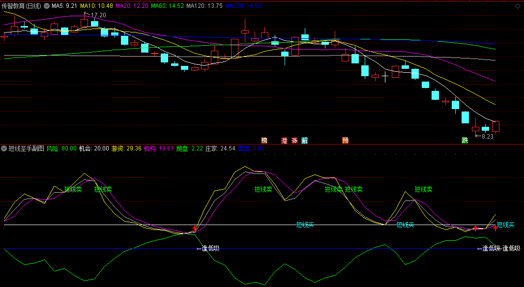 〖短线圣手〗副图/选股指标 短线操盘适合短线或日内短线做T 通达信 源码