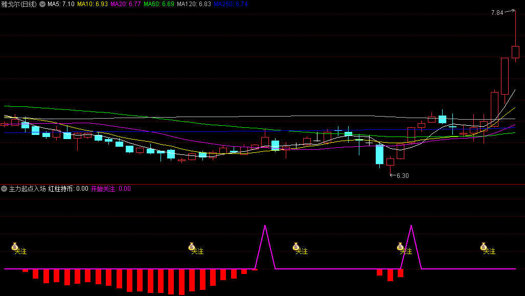 〖主力起点入场〗副图指标 红柱持币 波段起点 通达信 源码