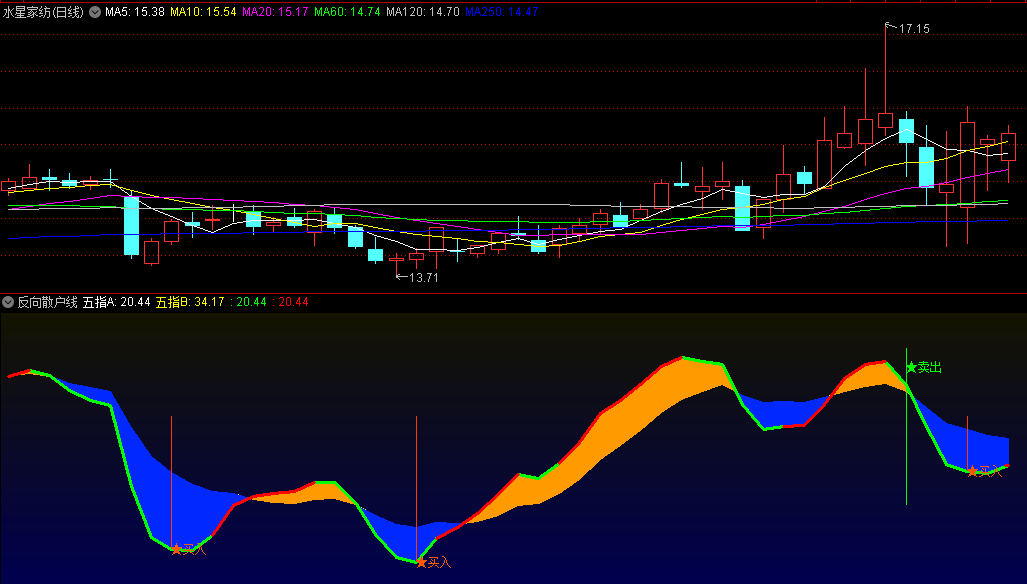 〖反向散户线〗副图指标 用到共振 短线做差价 通达信 源码