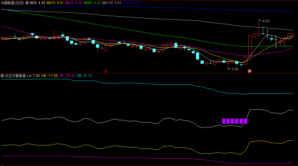 〖多空平衡通道〗副图指标 看圈中筹码带宽的变化 细节决定成败 通达信 源码