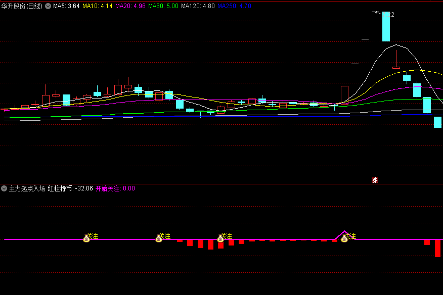 〖主力起点入场〗副图指标 红柱持币 波段起点 通达信 源码