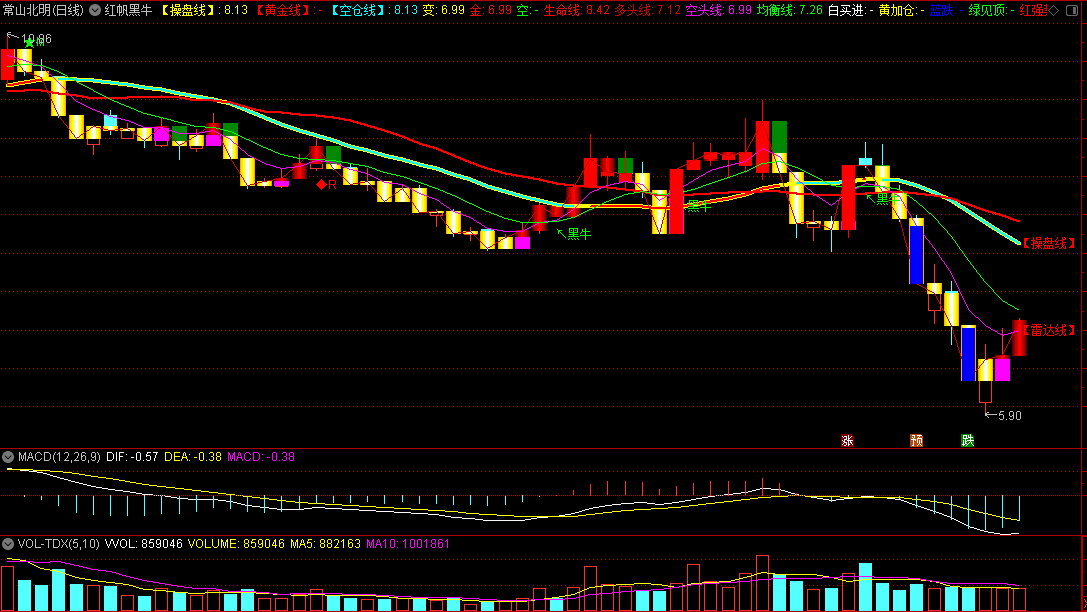 〖红帆黑牛〗主图指标 趋势一看就懂 精准高效找准建仓时机 通达信 源码