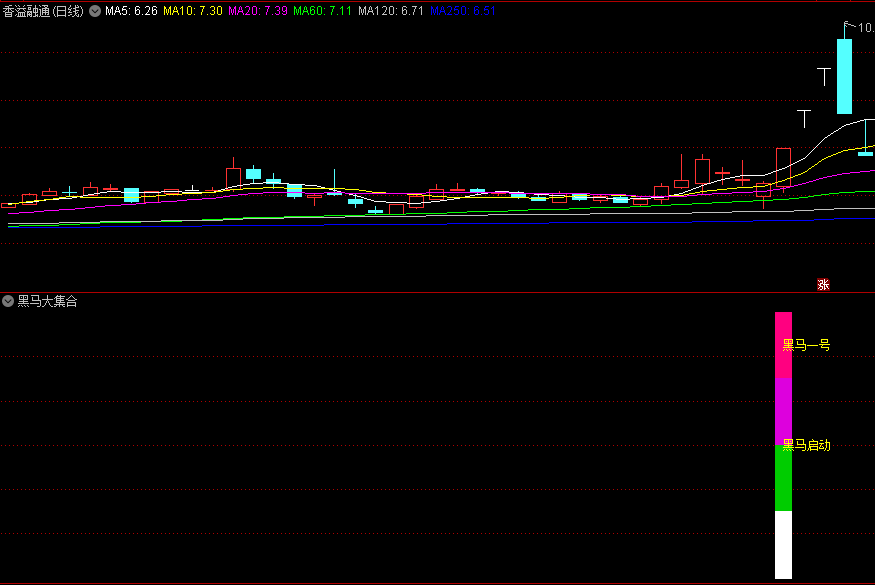 〖黑马大集合〗副图指标 抓三种黑马 强势集合 无未来 通达信 源码