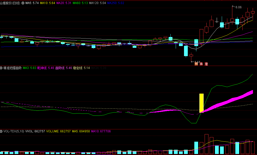 〖精准把握趋势〗副图/选股指标 黄柱买点出击 趋势妖股 通达信 源码