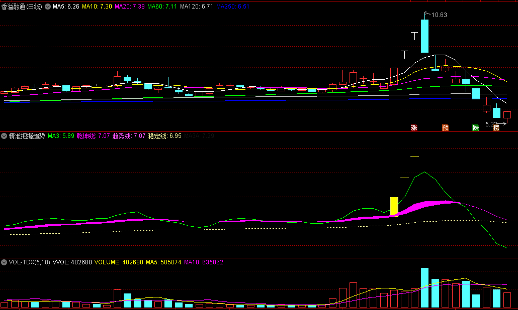 〖精准把握趋势〗副图/选股指标 黄柱买点出击 趋势妖股 通达信 源码